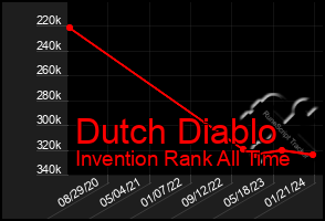 Total Graph of Dutch Diablo