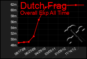 Total Graph of Dutch Frag