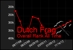 Total Graph of Dutch Frag