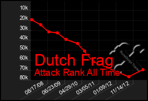 Total Graph of Dutch Frag