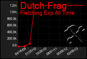 Total Graph of Dutch Frag