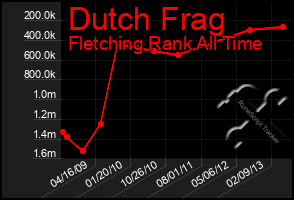 Total Graph of Dutch Frag