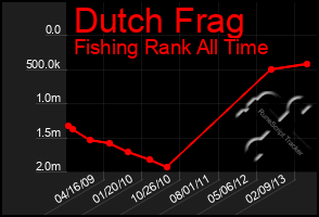 Total Graph of Dutch Frag