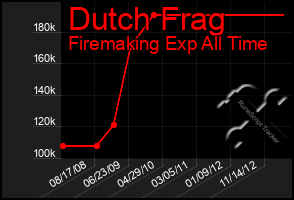 Total Graph of Dutch Frag