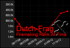 Total Graph of Dutch Frag