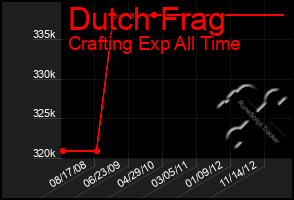 Total Graph of Dutch Frag