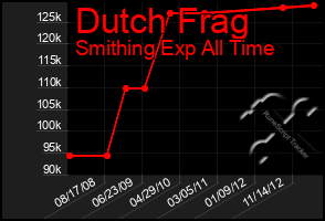 Total Graph of Dutch Frag