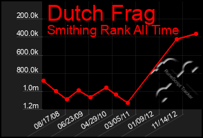 Total Graph of Dutch Frag