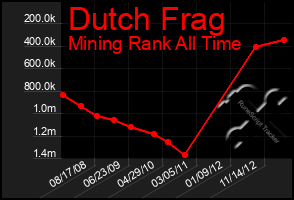 Total Graph of Dutch Frag