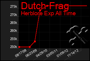 Total Graph of Dutch Frag