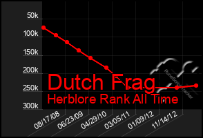 Total Graph of Dutch Frag