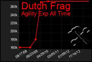 Total Graph of Dutch Frag