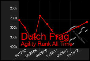 Total Graph of Dutch Frag