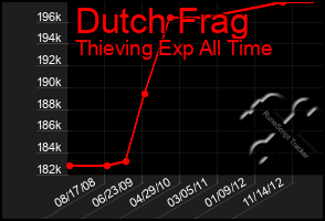 Total Graph of Dutch Frag