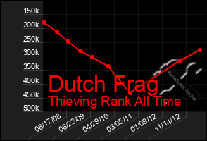 Total Graph of Dutch Frag