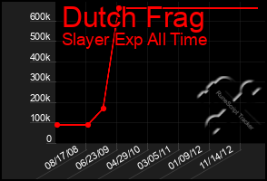 Total Graph of Dutch Frag