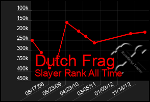 Total Graph of Dutch Frag