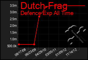 Total Graph of Dutch Frag