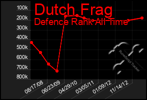 Total Graph of Dutch Frag