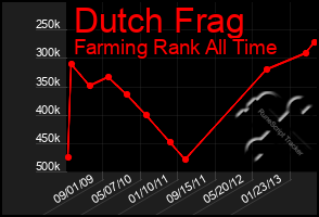 Total Graph of Dutch Frag