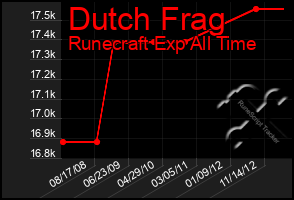 Total Graph of Dutch Frag