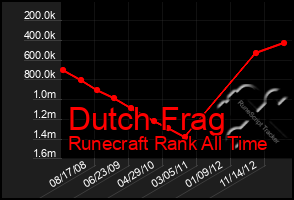 Total Graph of Dutch Frag