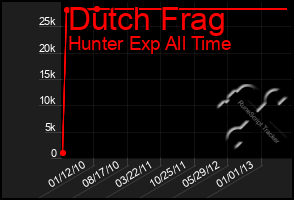 Total Graph of Dutch Frag