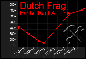 Total Graph of Dutch Frag