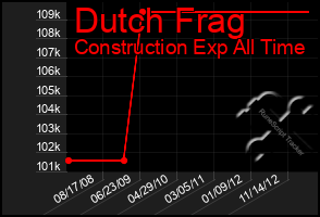 Total Graph of Dutch Frag