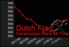 Total Graph of Dutch Frag