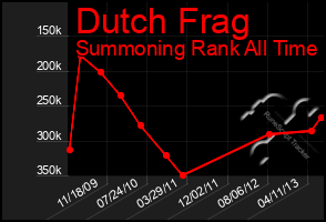 Total Graph of Dutch Frag