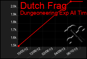 Total Graph of Dutch Frag