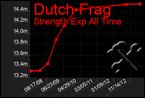 Total Graph of Dutch Frag