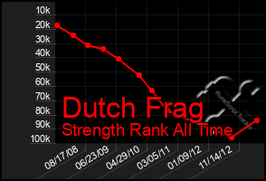 Total Graph of Dutch Frag