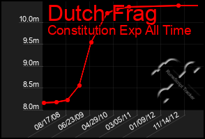 Total Graph of Dutch Frag