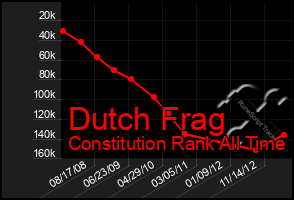 Total Graph of Dutch Frag