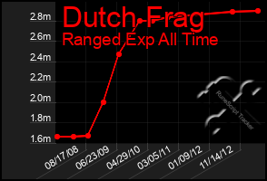 Total Graph of Dutch Frag