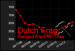 Total Graph of Dutch Frag