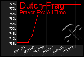 Total Graph of Dutch Frag