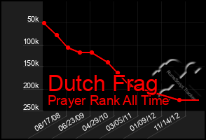 Total Graph of Dutch Frag