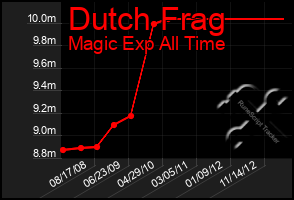 Total Graph of Dutch Frag