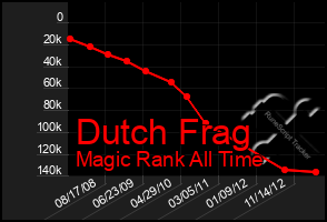 Total Graph of Dutch Frag