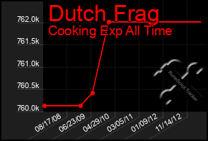 Total Graph of Dutch Frag