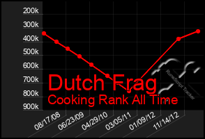 Total Graph of Dutch Frag