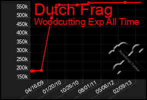 Total Graph of Dutch Frag