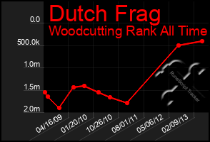 Total Graph of Dutch Frag