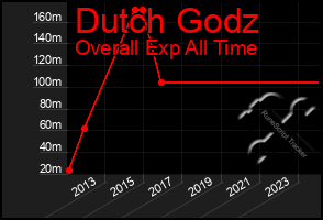 Total Graph of Dutch Godz