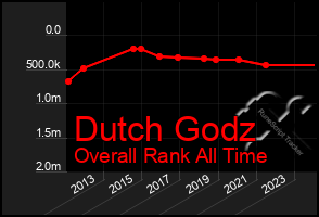 Total Graph of Dutch Godz