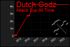 Total Graph of Dutch Godz