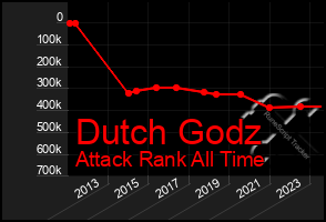 Total Graph of Dutch Godz